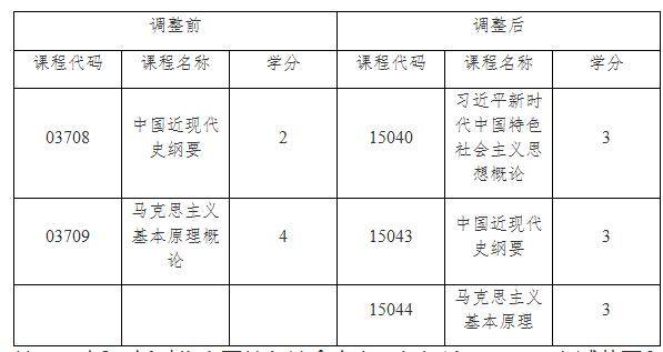 關于調整上海市高等教育自學考試思想政治理論課 課程設置的通知 關于調整上海市高等教育自學考試思想政治理論課 課程設置的通知