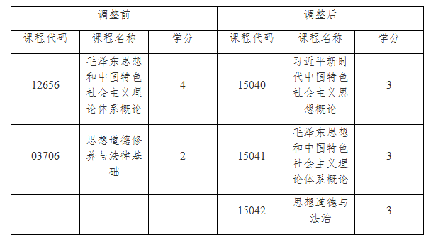 關于調整上海市高等教育自學考試思想政治理論課 課程設置的通知 關于調整上海市高等教育自學考試思想政治理論課 課程設置的通知