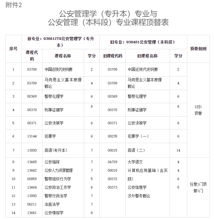關于調整甘肅省高等教育自學考試公安管理學(專升本)專業課程計劃的通知 關于調整甘肅省高等教育自學考試公安管理學(專升本)專業課程計劃的通知