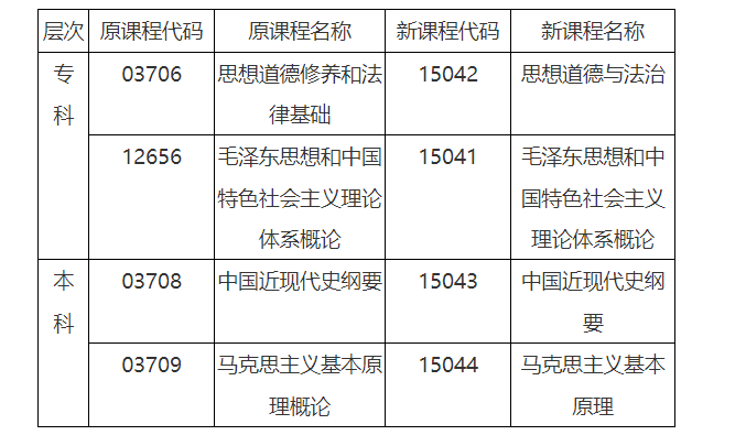 安徽省教育招生考試院關于調整高等教育自學考試思想政治理論課課程設置的通知 安徽省教育招生考試院關于調整高等教育自學考試思想政治理論課課程設置的通知