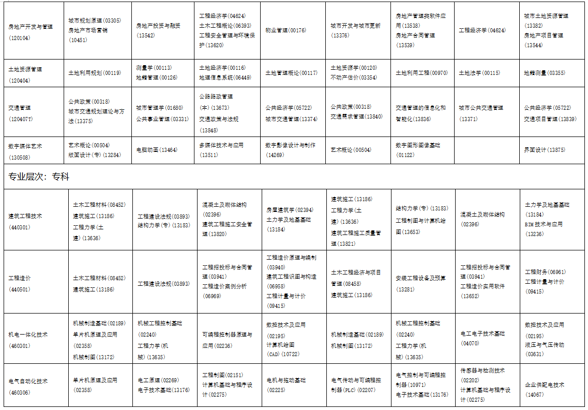 2025年10月海南省東方市自學考試考試安排