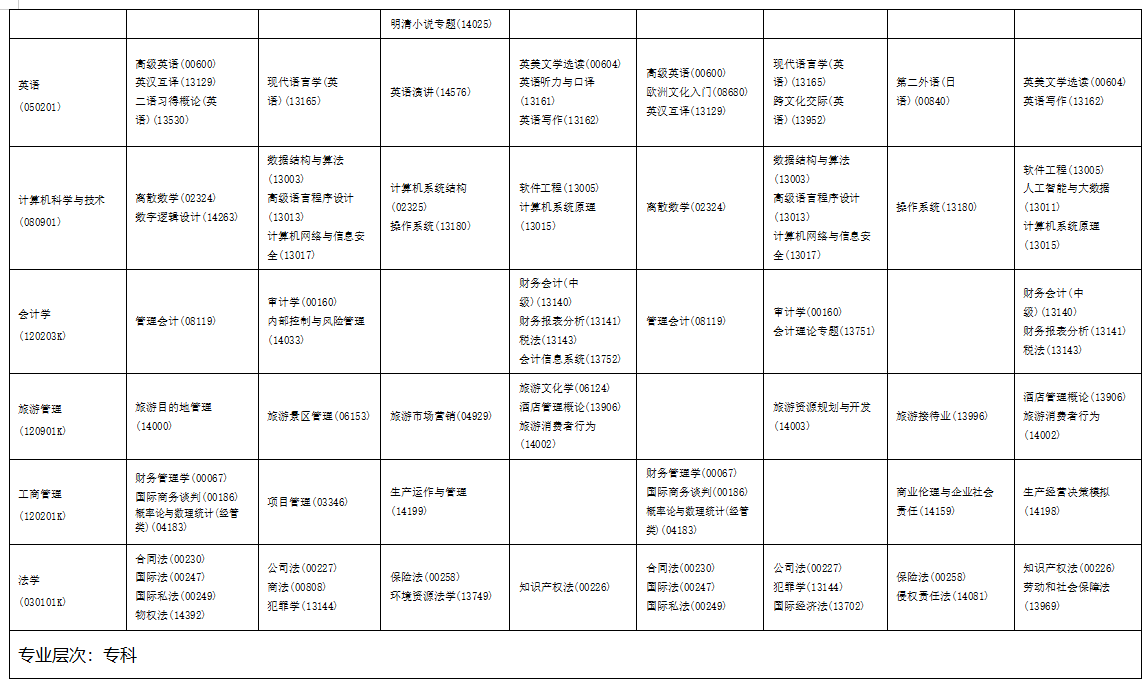 2025年10月海南省東方市自學考試考試安排