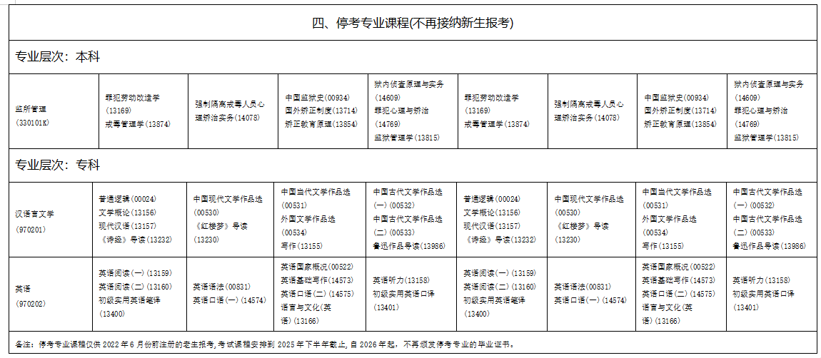2025年10月海南省東方市自學考試考試安排
