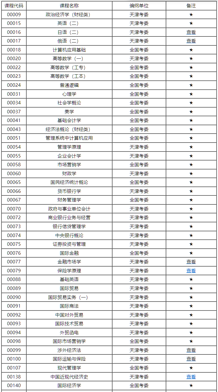 天津市高等教育自學考試課程考試大綱 天津市高等教育自學考試課程考試大綱