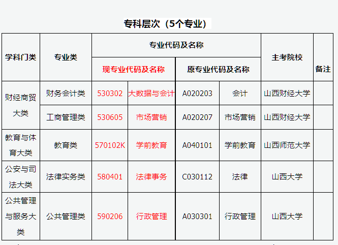 山西省2026年高等教育自學考試報考簡章