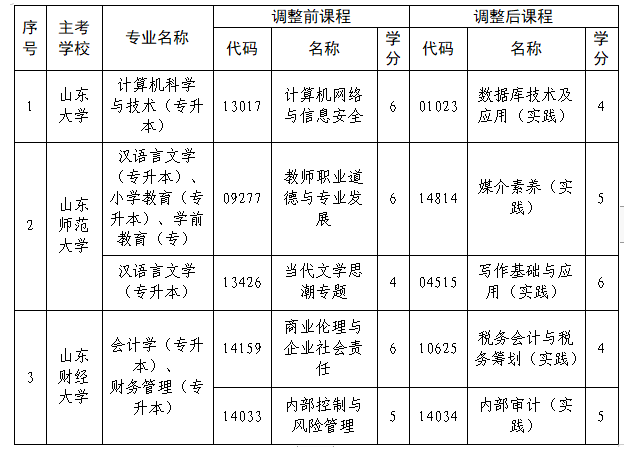 山東省教育招生考試院:關于調整我省高等教育自學考試計算機科學與技術等6個專業部分課程的通知 山東省教育招生考試院:關于調整我省高等教育自學考試計算機科學與技術等6個專業部分課程的通知