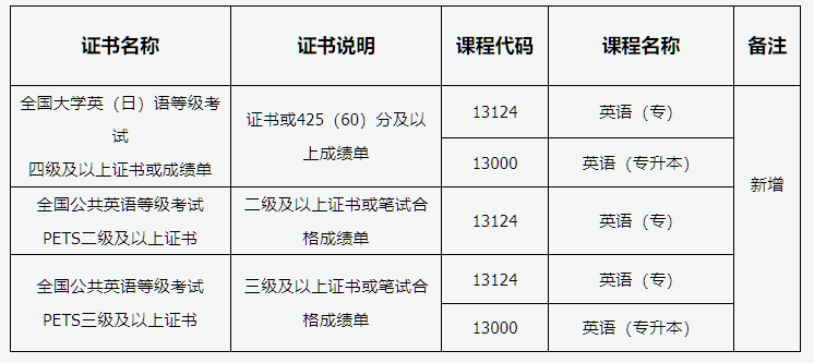 山西省2026年高等教育自學考試報考簡章