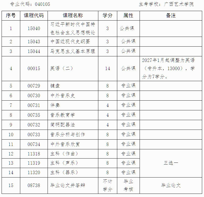 廣西招生考試院:自治區招生考試院關于停考高等教育自學考試藝術教育(專升本)專業的公告 廣西招生考試院:自治區招生考試院關于停考高等教育自學考試藝術教育(專升本)專業的公告