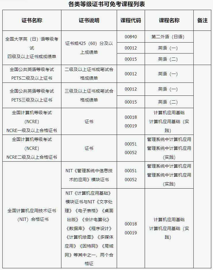 山西省2026年高等教育自學考試報考簡章