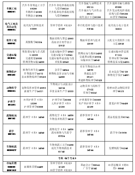 2025年10月吉林省長春市自學考試考試安排 2025年10月吉林省長春市自學考試考試安排