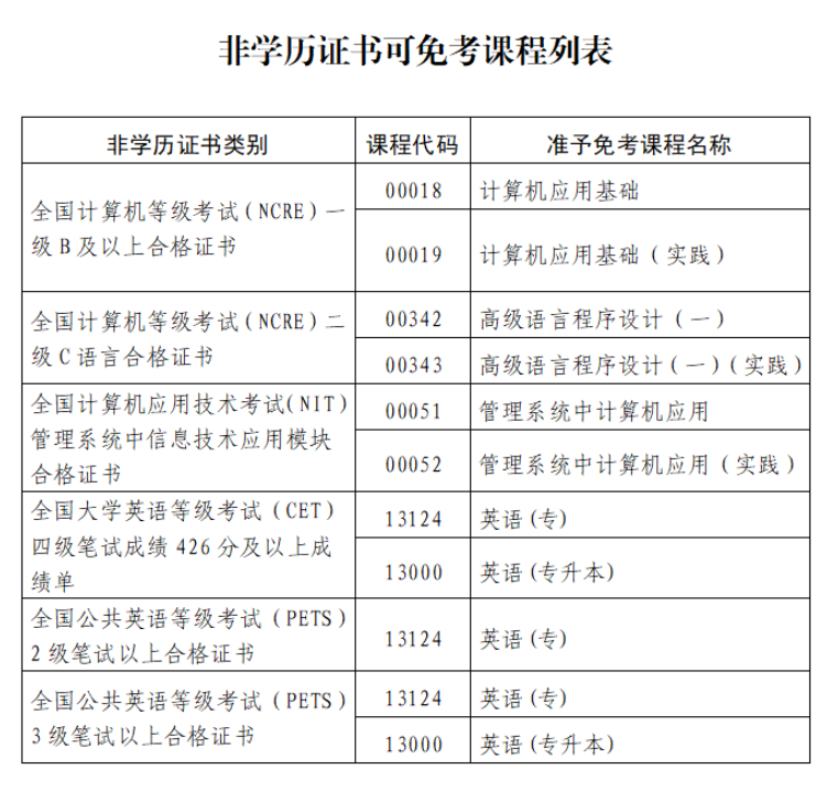 關于印發《福建省高等教育自學考試課程免考管理實施細則 (2025年修訂)》的通知 關于印發《福建省高等教育自學考試課程免考管理實施細則 (2025年修訂)》的通知