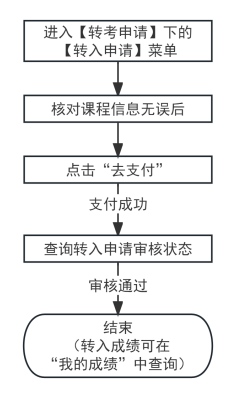 2025年下半年天津市高等教育自學考試省際轉考申請通知