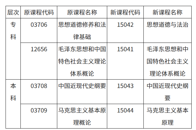 安徽省教育招生考試院關于調整高等教育自學考試思想政治理論課課程設置的通知