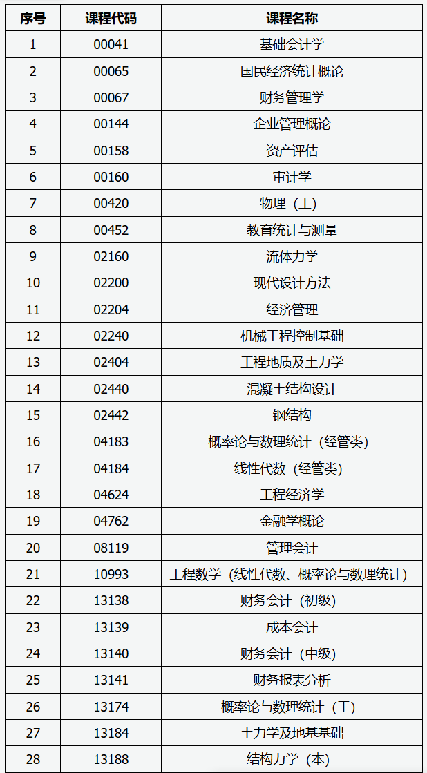 山西省2026年高等教育自學考試允許使用計算器的課程