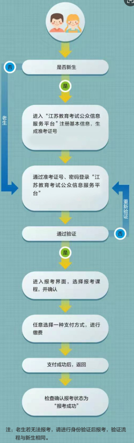 2026年4月江蘇省常州市自考報名流程