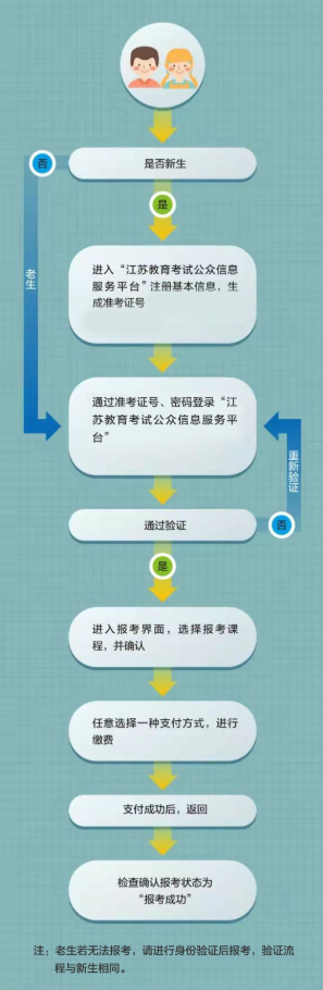 江蘇雨花臺區自學考試考生信息服務平臺有嗎？怎么報名？
