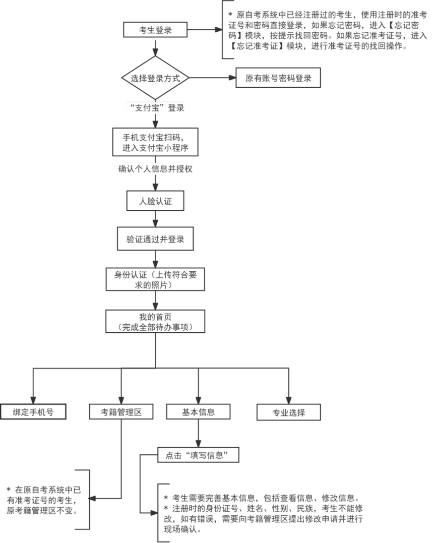 2026年下半年天津市高等教育自學考試報考須知