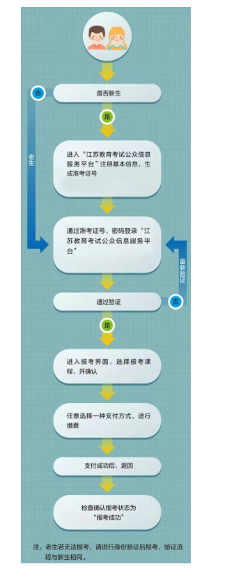 江蘇鼓樓區自學考試課程報名入口有嗎？報考流程圖有嗎？
