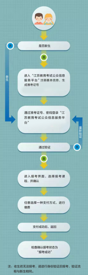 江蘇通州區自考本科怎么報名?流程圖有嗎? 江蘇通州區自考本科怎么報名?流程圖有嗎?
