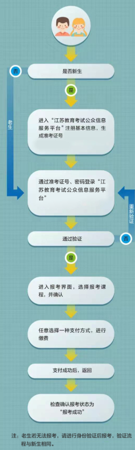 江蘇泰興市自學考試業務辦理渠道有嗎？報名流程圖是什么？