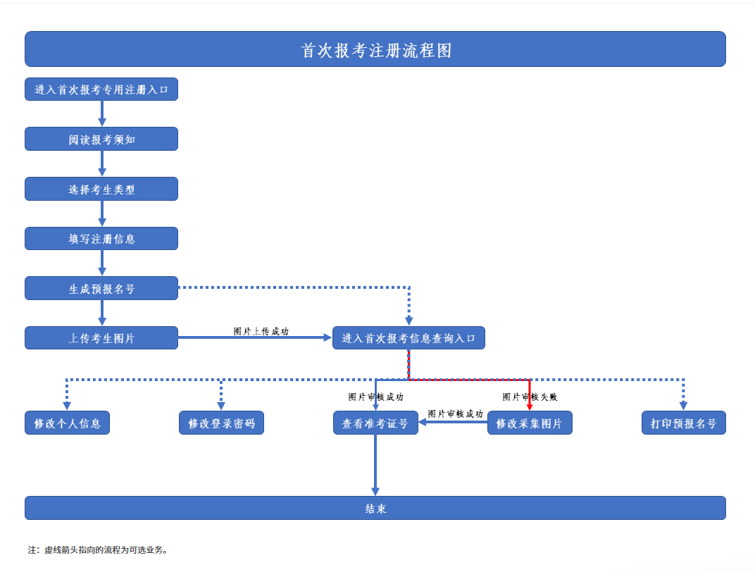 陜西咸陽市自考本科下半年報名入口有嗎？流程圖有嗎？