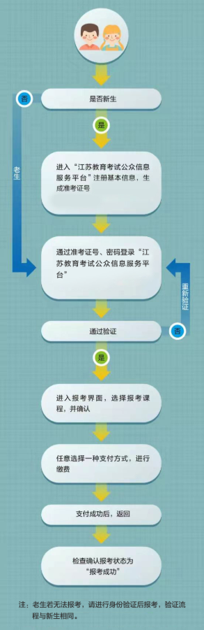 江蘇高郵市成人自考是線上報名嗎？詳細步驟有嗎？