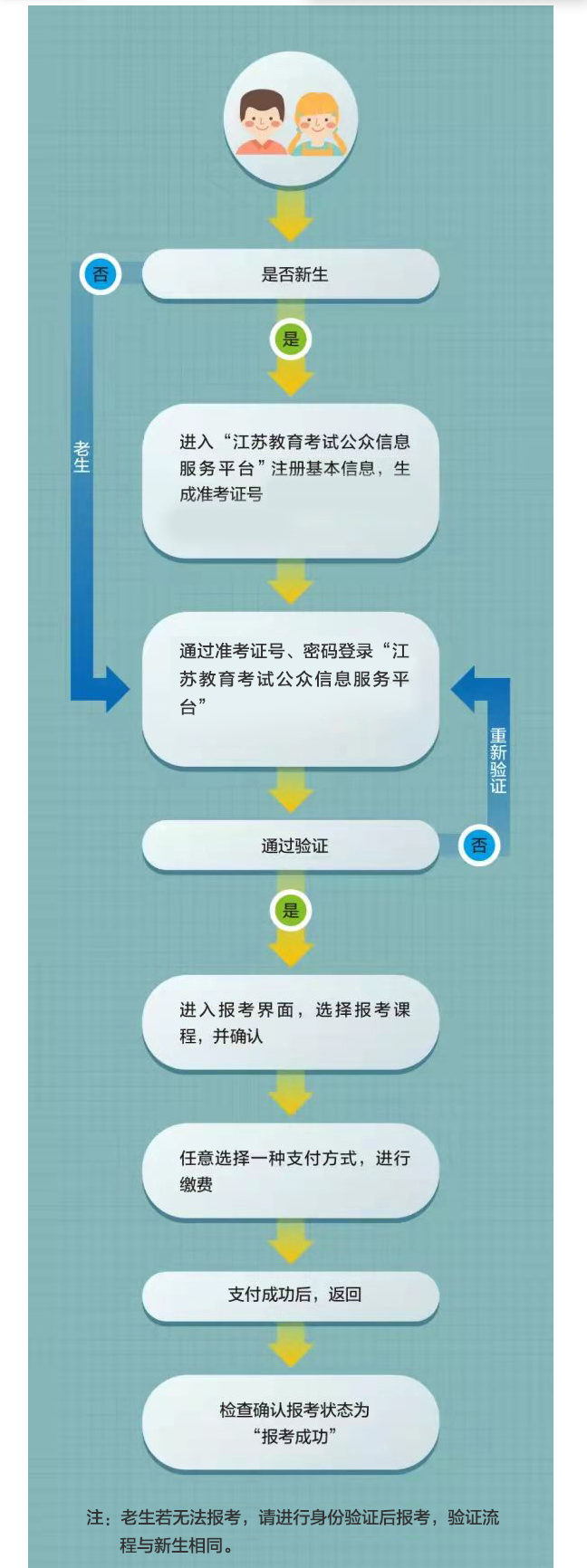 2026年7月江蘇省自學考試報名流程