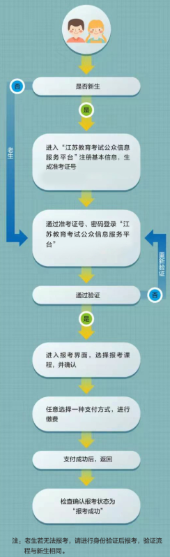 2026年7月江蘇省響水縣自學考試報名入口已開通