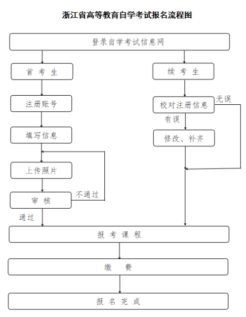 浙江鹿城區自考本科報名流程圖有嗎？報考建議有嗎？