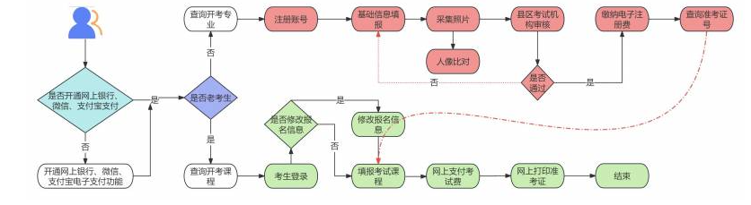 甘肅蘭州市自學考試下半年網上報名流程有嗎？相關要求是什么？