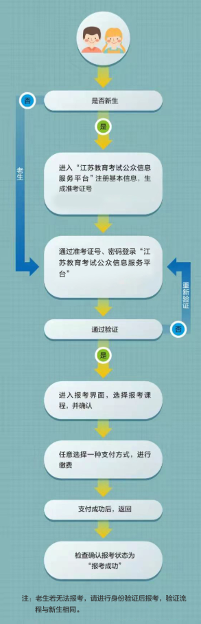 江蘇東臺市自學考試報名流程圖有嗎？多久打印準考證？