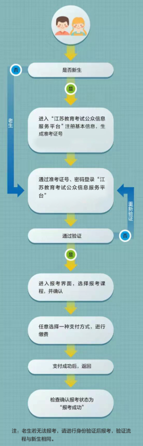 江蘇京口區自學考試報名流程圖有嗎？考試難度大嗎？