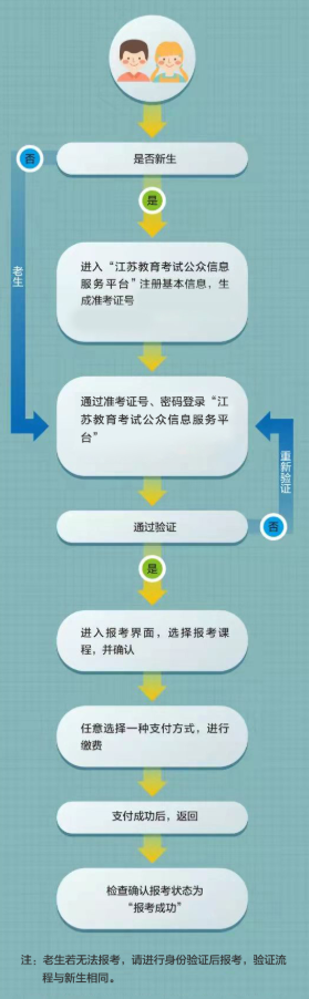 江蘇寶應縣自學考試本科資審注意事項有嗎？報名流程圖有嗎？