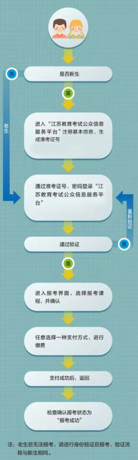 江蘇賈汪區大專自考新生注冊報名條件是什么？報考流程圖有嗎？