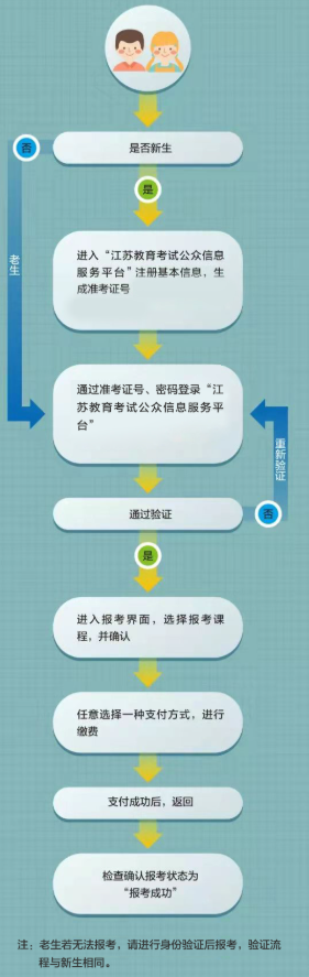 江蘇高港區大專自考新生報名條件是什么？流程圖有嗎？