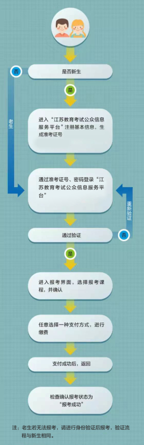 江蘇徐州市大專自考報名流程圖有嗎？注意須知有什么？