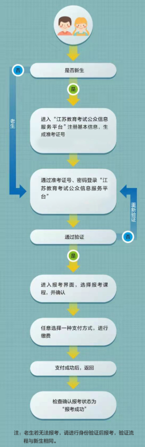 江蘇泗陽縣成人自考新生注冊報名條件是什么？流程圖有嗎？