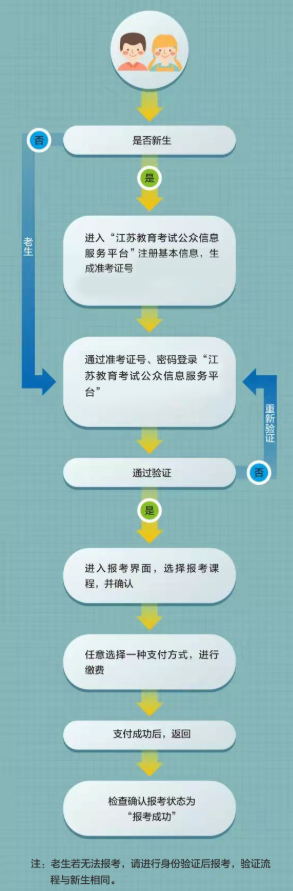 江蘇泗洪縣自考本科怎么報名？準考證打印時間是多久？