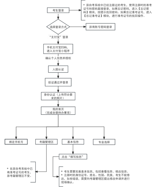 天津和平區自學考試下半年報考條件是什么？報名流程圖有嗎？