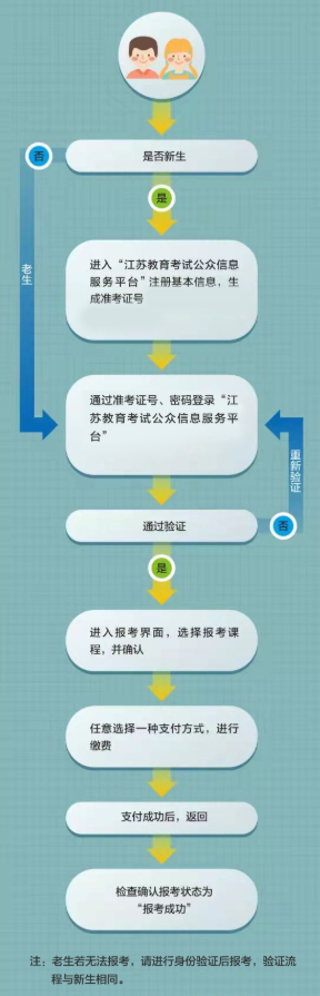江蘇泰興市成人自考怎么報名？流程圖有嗎？