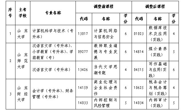 關于做好山東省2026年10月高等教育自學考試報名工作的通知