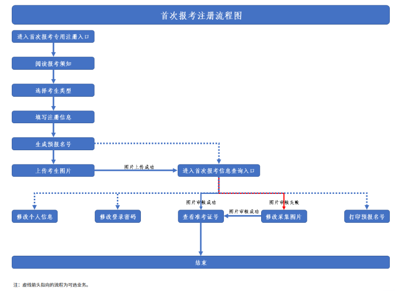 陜西潼關縣自學考試報名流程圖有嗎？成績有異議怎么辦？