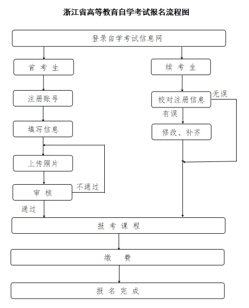 2026年浙江省自考全程梳理：報考、考試、準考證、查分、畢業時間匯總