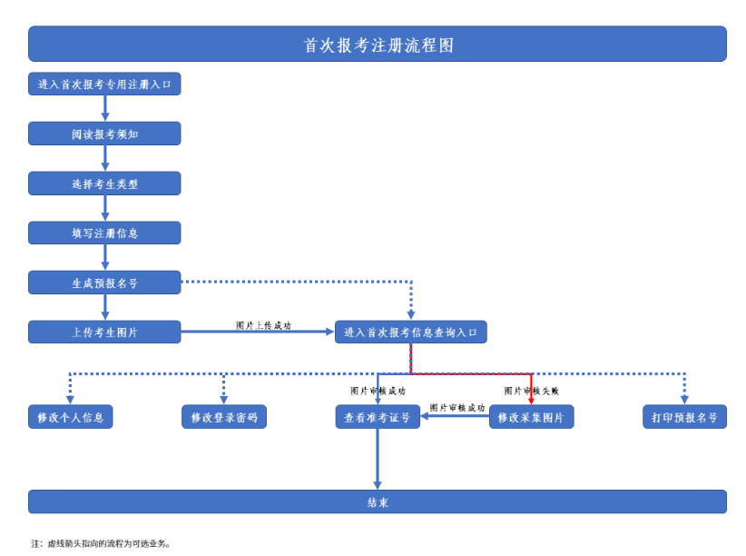 陜西澄城縣自學考試下半年報名時間有嗎？報考流程有嗎？