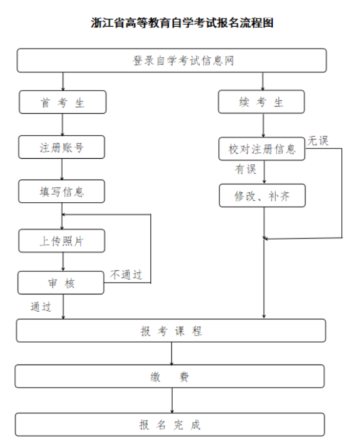 浙江省2026年10月高等教育自學考試報名公告 
