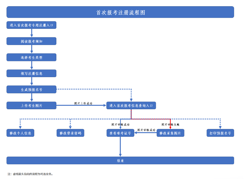 陜西靖邊縣自學考試登錄密碼如何找回？報名流程是什么？