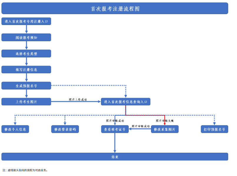 2026年陜西華陰市自學考試報名流程圖有嗎？報考詳細步驟有嗎？
