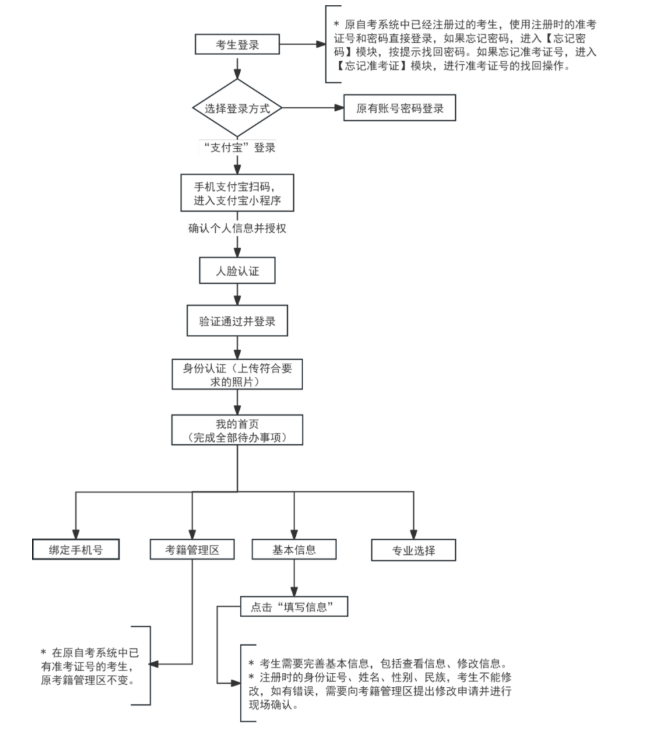 2026年天津河西區自考報名條件是什么？流程圖有嗎？