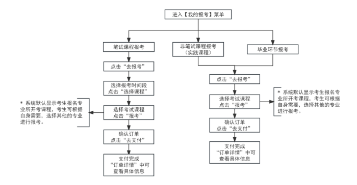 2026年天津河西區自考報名條件是什么？流程圖有嗎？