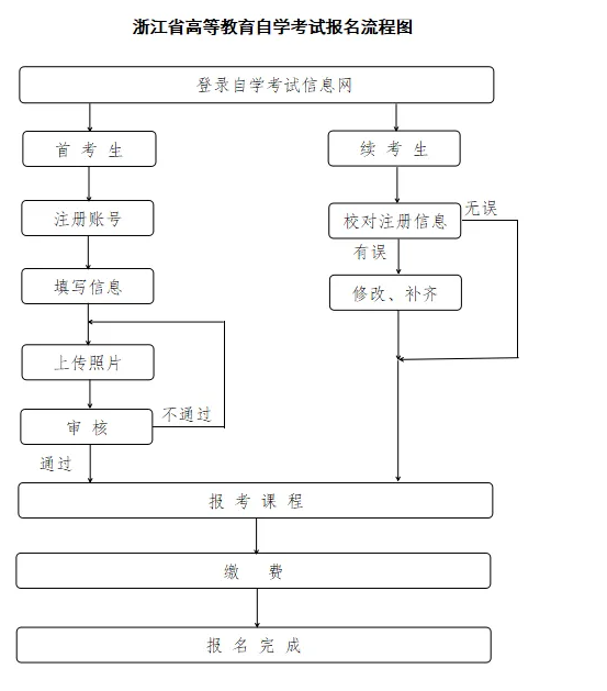 2026年浙江洞頭區成人自考生報名建議是什么?流程圖有嗎? 2026年浙江洞頭區成人自考生報名建議是什么?流程圖有嗎?